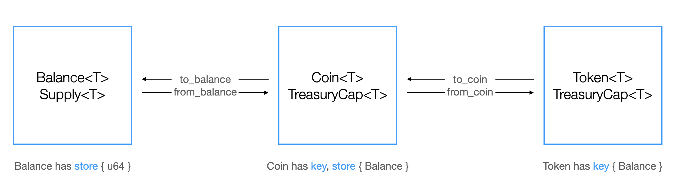 Coin/token differences